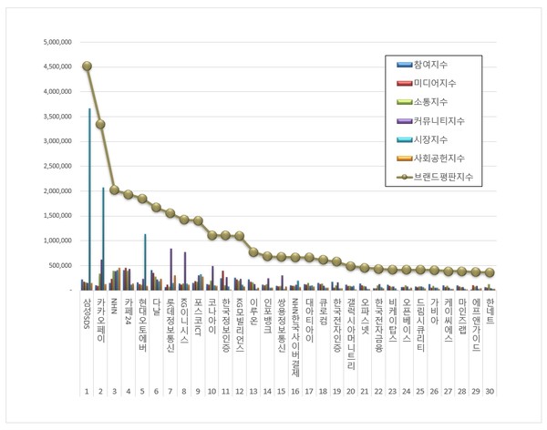 IT서비스 상장기업 브랜드평판. (그래프=한국기업평판연구소)
