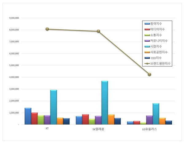 통신 상장기업 브랜드평판. (그래프=한국기업평판연구소)