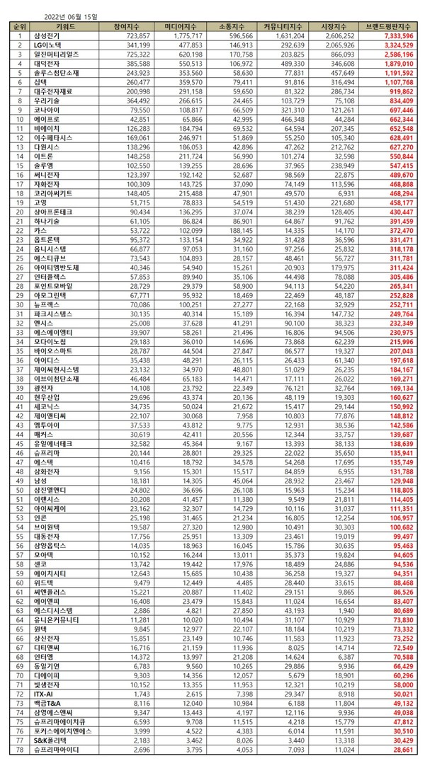 2022년 6월 전자장비 상장기업 브랜드평판 순위. (표=이넷뉴스 에너지 톱 브랜드위원회)