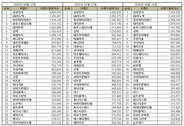 2022년 4월, 5월, 6월 전자장비 상장기업 브랜드평판 순위. (표=이넷뉴스 에너지 톱 브랜드위원회)