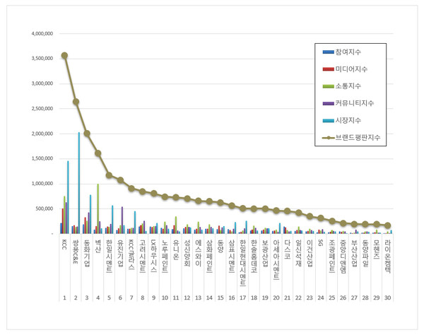 건축자재 상장기업 브랜드평판. (그래프=한국기업평판연구소)