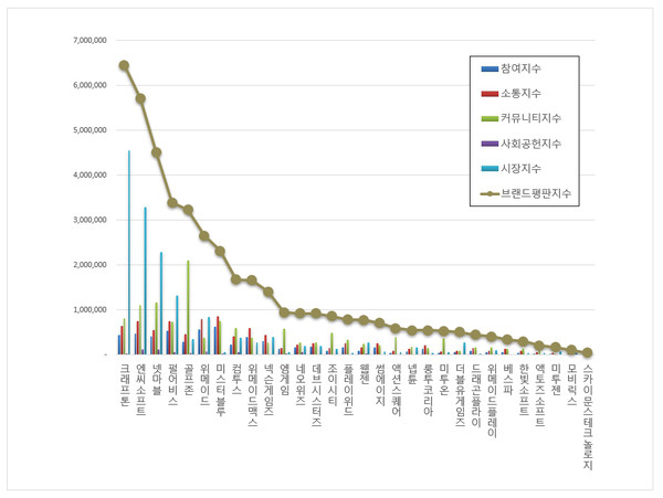 게임 상장기업 브랜드평판. (그래프=한국기업평판연구소)
