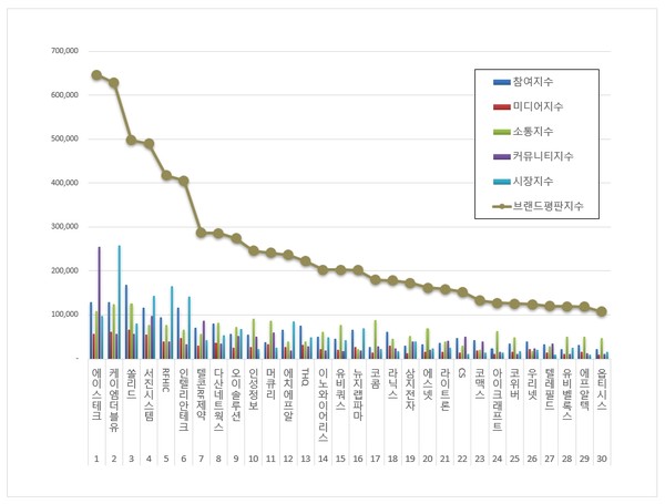 통신장비 상장기업 브랜드평판. (그래프=한국기업평판연구소)