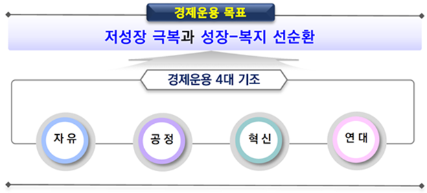 경제운용 목표. 