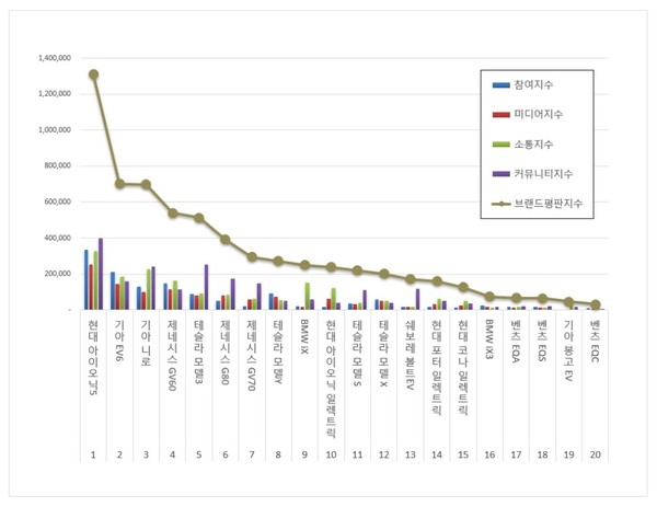 국내 전기차 브랜드평판. (그래프=이넷뉴스 에너지 톱 브랜드위원회)