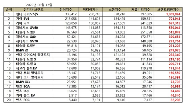 2022년 6월 국내 전기차 브랜드평판 순위. (표=이넷뉴스 에너지 톱 브랜드위원회)