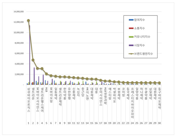 제약 상장기업 브랜드평판. (그래프=한국기업평판연구소)