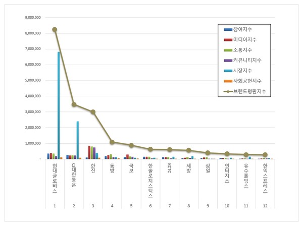 항공화물운송 상장기업 브랜드평판. (그래프=한국기업평판연구소)