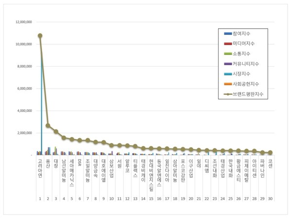 비철금속 상장기업 브랜드평판. (그래프=이넷뉴스 에너지 톱 브랜드위원회)