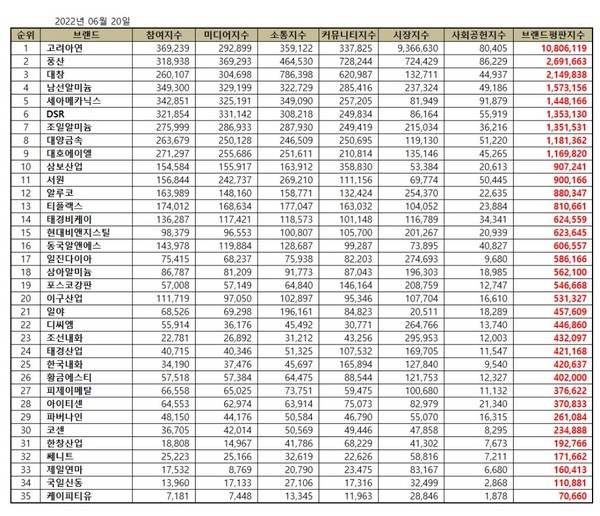 2022년 6월 비철금속 브랜드평판 순위. (표=이넷뉴스 에너지 톱 브랜드위원회)