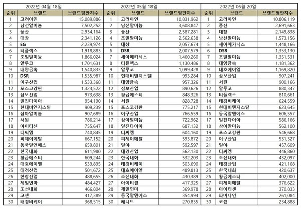 2022년 4월, 5월, 6월 비철금속 상장기업 브랜드평판 순위. (표=이넷뉴스 에너지 톱 브랜드위원회)