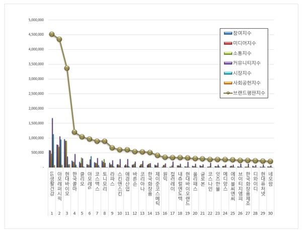 화장품 상장기업 브랜드평판. (그래프=한국기업평판연구소)