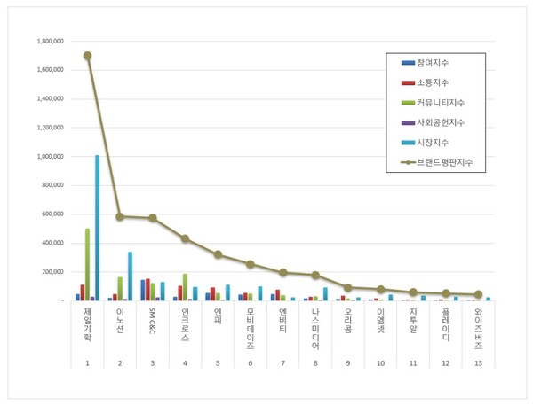 광고 상장기업 브랜드평판. (그래프=한국기업평판연구소)