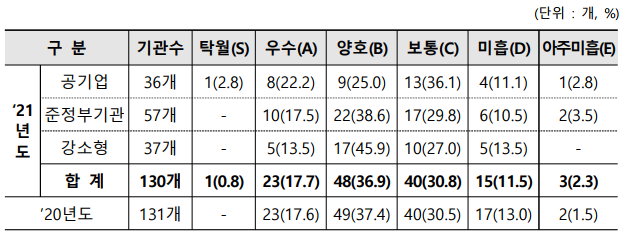 경영실적 평가결과. (표=기재부)