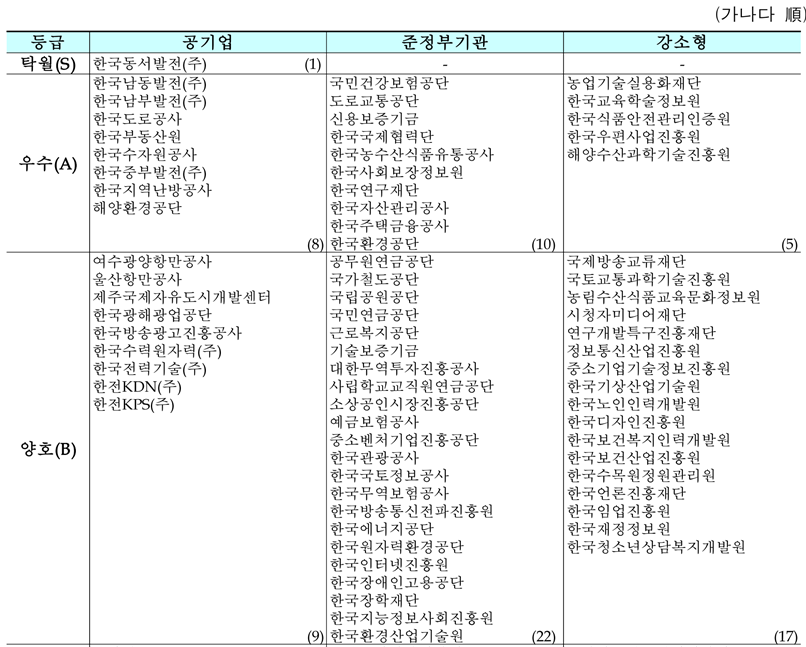 기관별 경영실적 평가결과. (표=기재부)