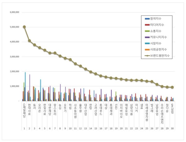 식품 상장기업 브랜드평판. (그래프=한국기업평판연구소)