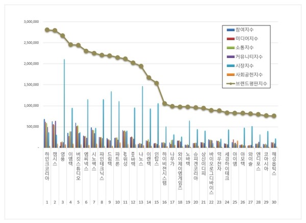핸드셋 상장기업 브랜드평판. (그래프=한국기업평판연구소)