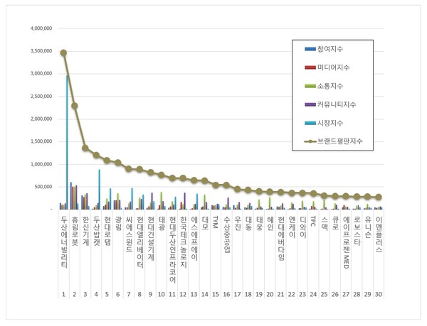 기계 상장기업 브랜드평판. (그래프=한국기업평판연구소)