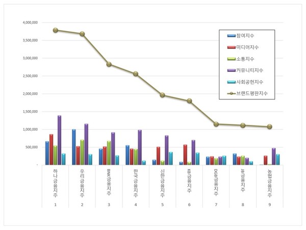 건축제품 상장기업 브랜드평판. (그래프=한국기업평판연구소)