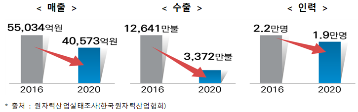 국내 원자력 업계 현황. (자료=중기부)