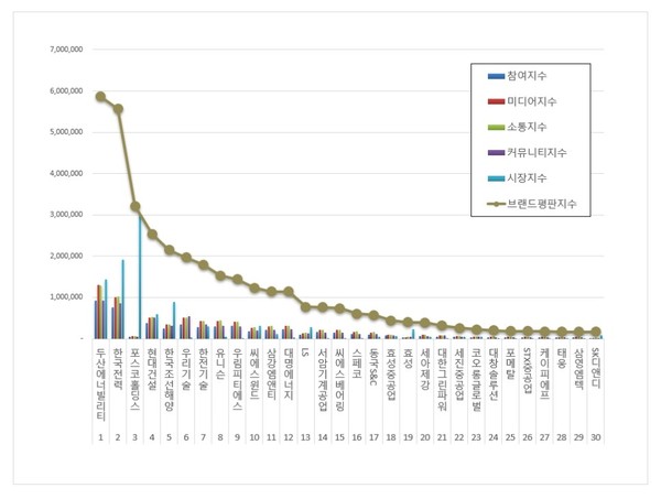 풍력에너지 상장기업 브랜드평판. (그래프=이넷뉴스 에너지 톱 브랜드위원회)