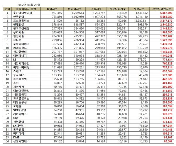 2022년 6월 풍력에너지 관련 상장기업 브랜드평판 순위. (표=이넷뉴스 에너지 톱 브랜드위원회)