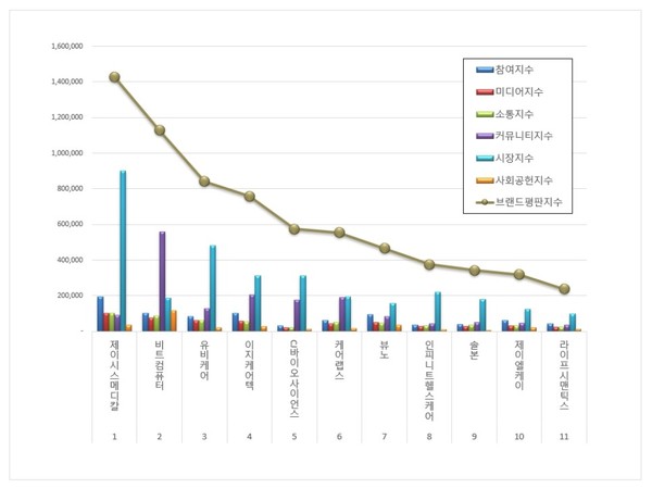 건강관리기술 상장기업 브랜드평판. (그래프=한국기업평판연구소)