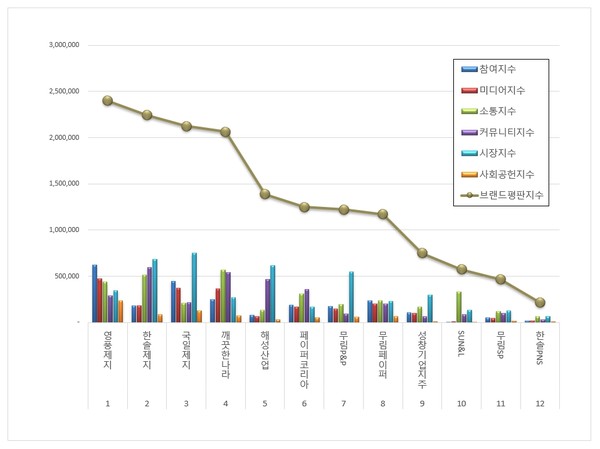 종이목재 상장기업 브랜드평판. (그래프=한국기업평판연구소)
