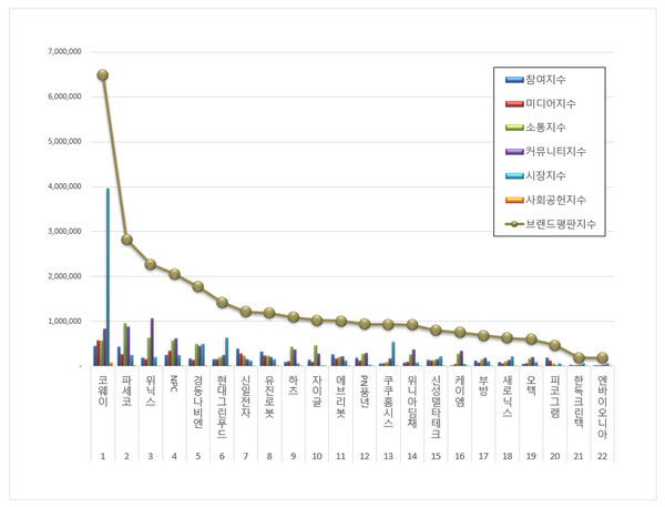 가정용품 상장기업 브랜드평판. (그래프=한국기업평판연구소)