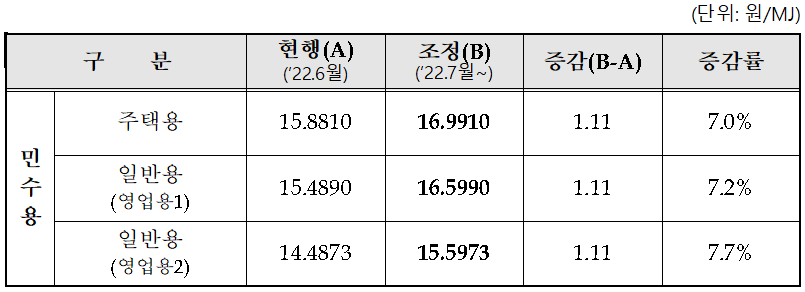 2022년 7월 1일자 용도별 도시가스 요금 조정. (자료=산업부)