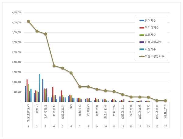 석유화학 관련 상장기업 상장기업 브랜드평판. (그래프=이넷뉴스 에너지 톱 브랜드위원회)