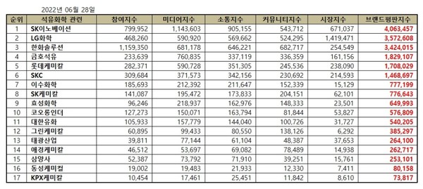 2022년 6월 석유화학 관련 상장기업 브랜드평판 순위. (표=이넷뉴스 에너지 톱 브랜드위원회)