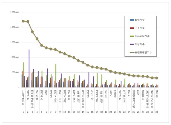 생물공학 상장기업 브랜드평판. (그래프=한국기업평판연구소)