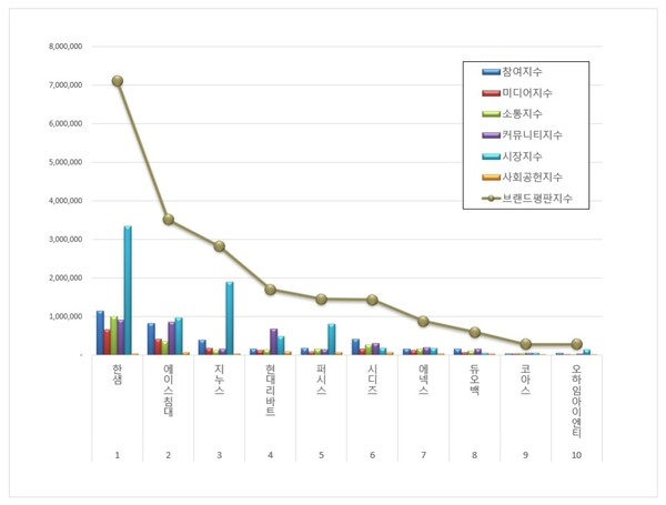 가구 상장기업 브랜드평판. (그래프=한국기업평판연구소)