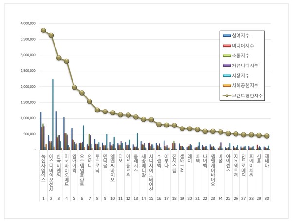 건강관리장비용품 상장기업 브랜드평판. (그래프=한국기업평판연구소)