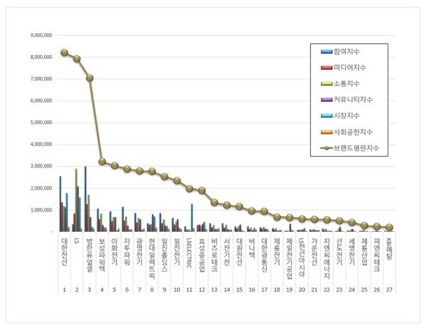전기장비 관련 상장기업 상장기업 브랜드평판. (그래프=이넷뉴스 에너지 톱 브랜드위원회)
