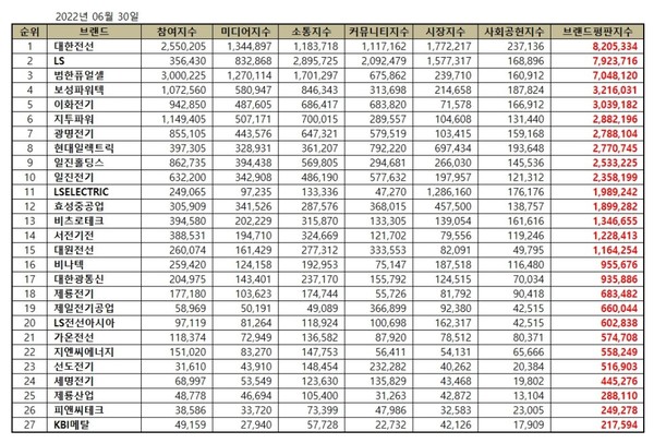2022년 6월 ​전기장비 상장기업 ​​​​​​​브랜드평판 순위. (표=이넷뉴스 에너지 톱 브랜드위원회)