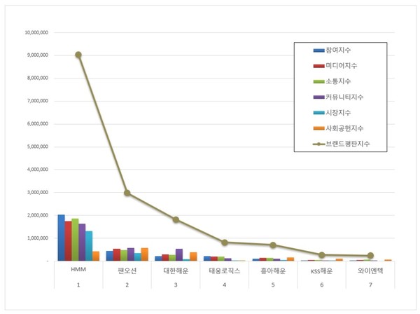 해운 상장기업 브랜드평판. (그래프=한국기업평판연구소)