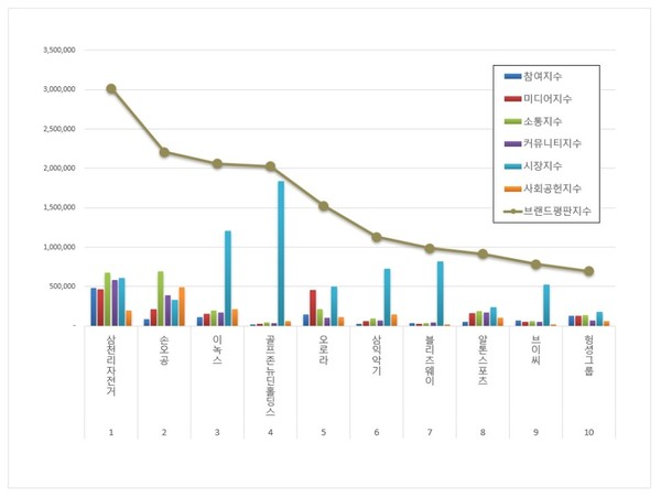 레저장비 상장기업 브랜드평판. (그래프=한국기업평판연구소)