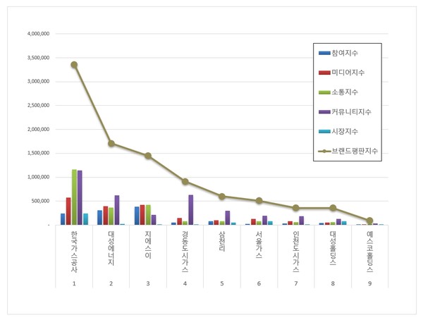 도시가스 관련 상장기업 상장기업 브랜드평판. (그래프=이넷뉴스 에너지 톱 브랜드위원회)