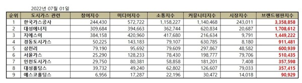 2022년 7월 도시가스 상장기업 관련 상장기업 브랜드평판 순위. (표=이넷뉴스 에너지 톱 브랜드위원회)