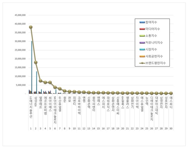 전기제품 상장기업 브랜드평판. (그래프=한국기업평판연구소)