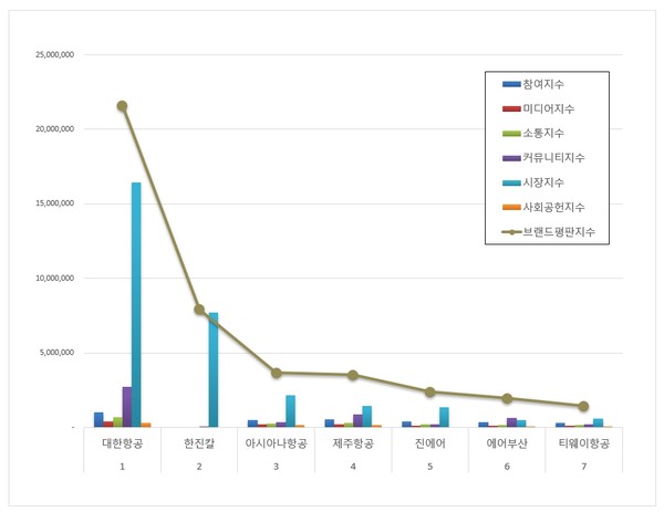 항공사 상장기업 브랜드평판. (그래프=한국기업평판연구소)