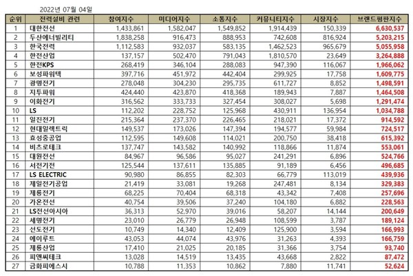 2022년 7월 전력설비 관련 상장기업 브랜드평판 순위. (표=이넷뉴스 에너지 톱 브랜드위원회)