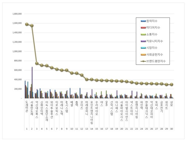 디스플레이장비 상장기업 브랜드평판. (그래프=한국기업평판연구소)