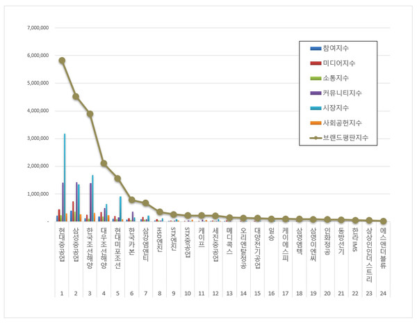상장기업 브랜드평판. (그래프=한국기업평판연구소)
