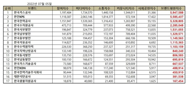 2022년 7월 에너지 공기업 브랜드평판 순위. (표=이넷뉴스 에너지 톱 브랜드위원회)