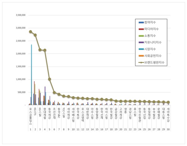 철강 상장기업 브랜드평판. (그래프=한국기업평판연구소)