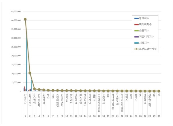 반도체 상장기업 브랜드평판. (그래프=한국기업평판연구소)