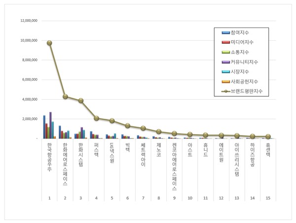 우주항공국방 상장기업 브랜드평판. (그래프=한국기업평판연구소)
